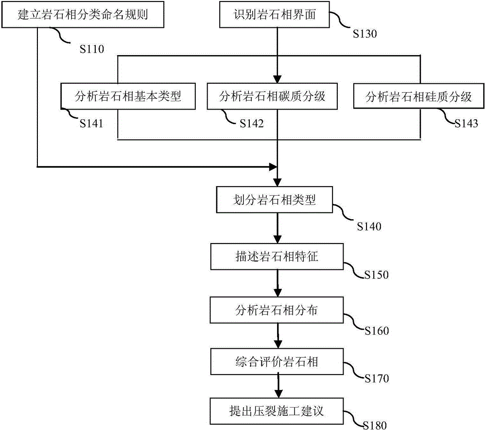 Method for analyzing rock facies of shale bed section