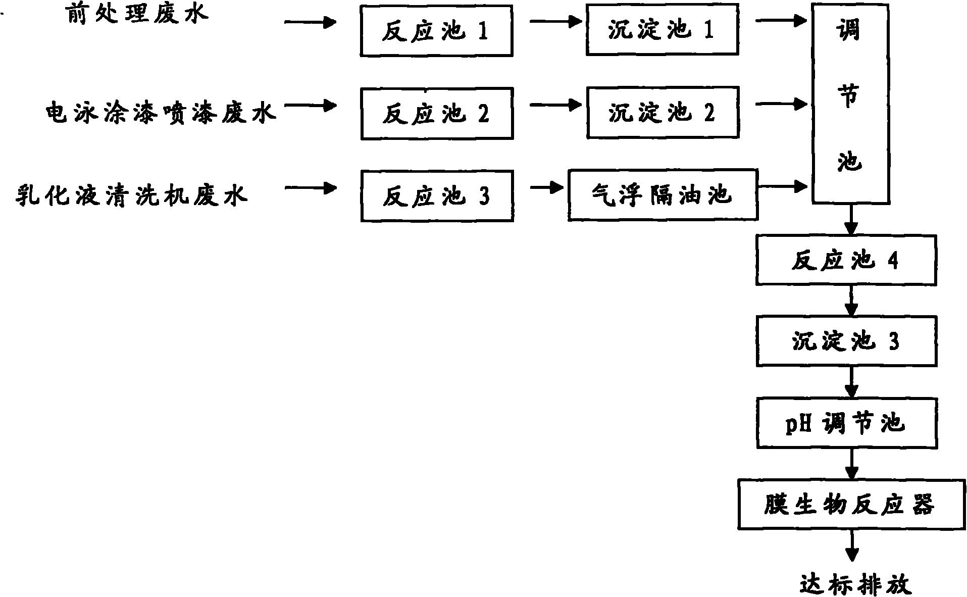 Method for treating industrial sewage of automobile making