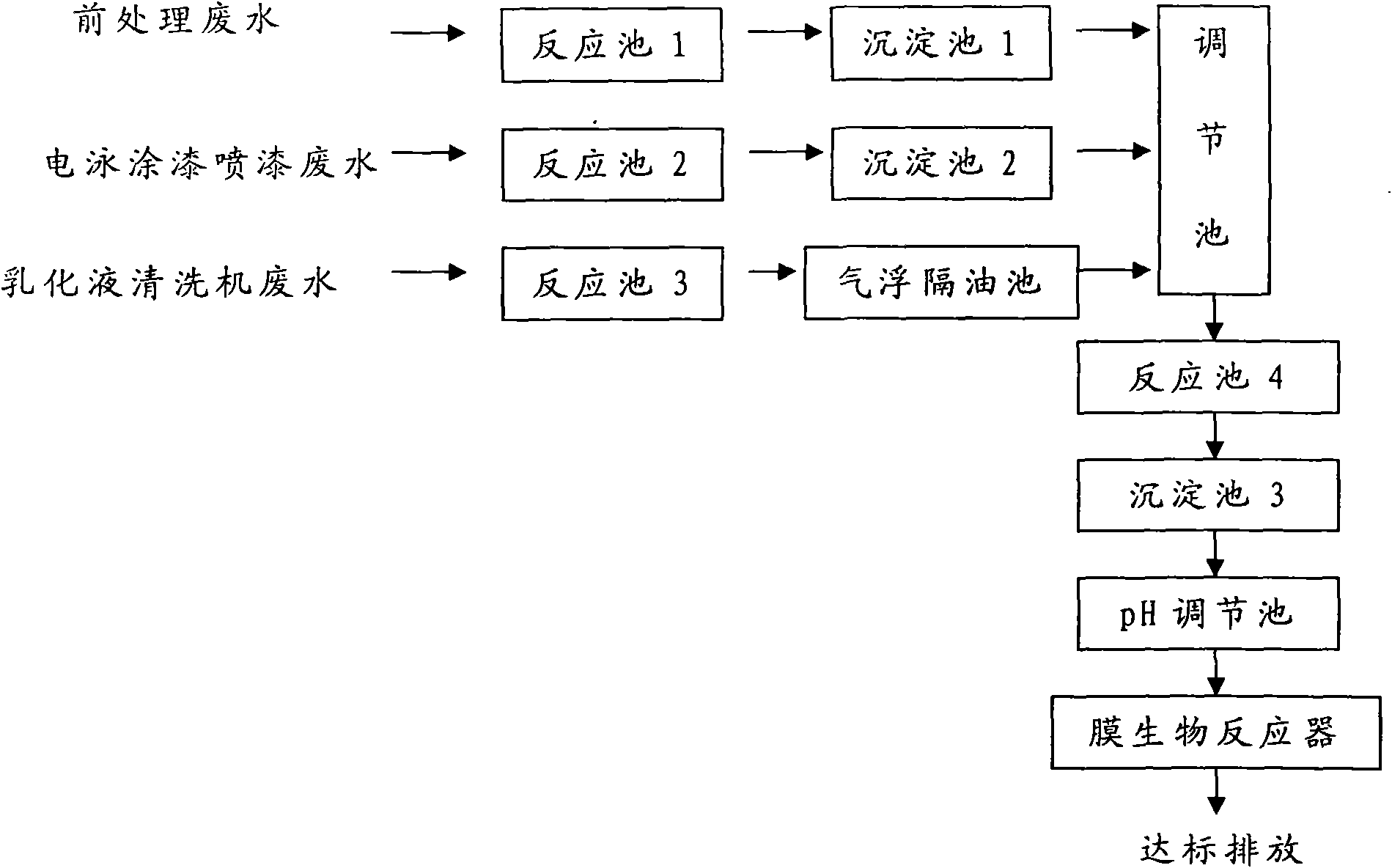 Method for treating industrial sewage of automobile making