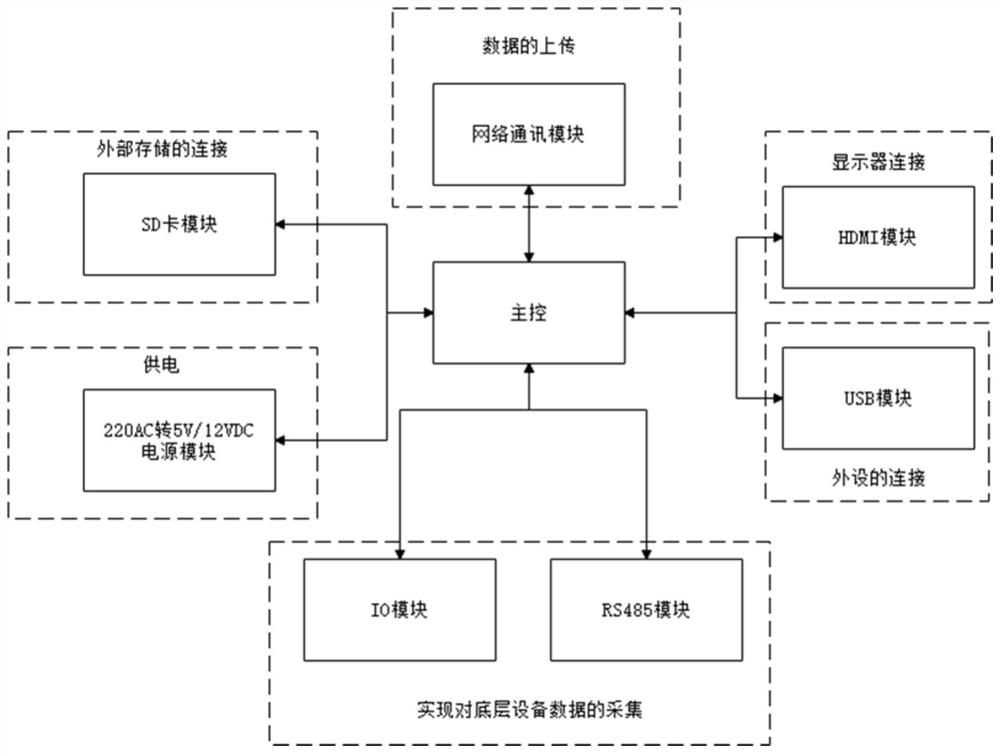 Distribution-level management intelligent credit control equipment