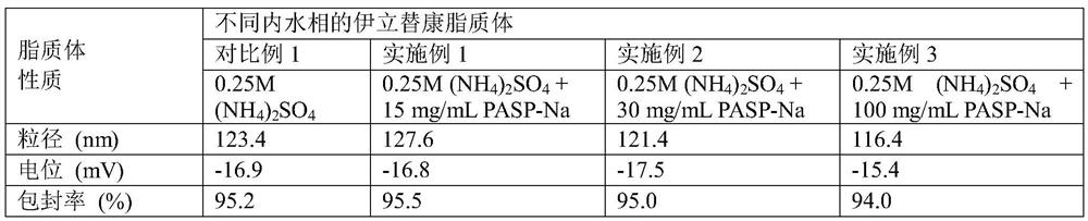 A liposome composition capable of regulating drug release and its preparation method