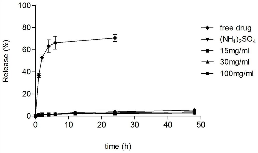 A liposome composition capable of regulating drug release and its preparation method