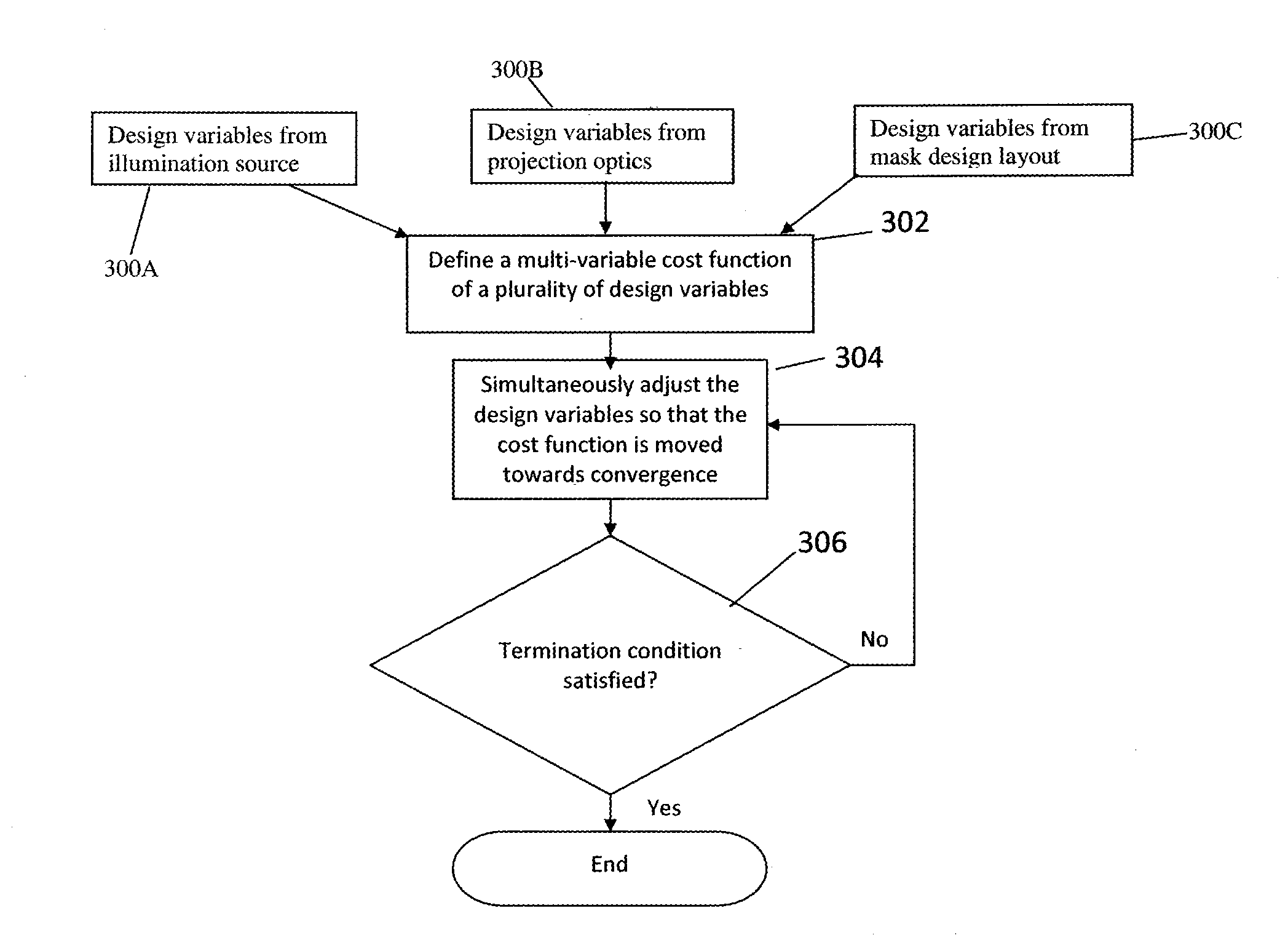 Optimization of Source, Mask and Projection Optics