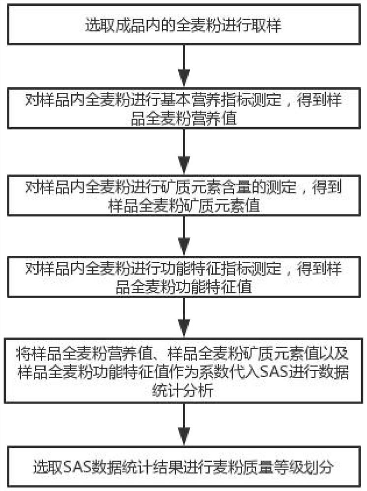 Whole wheat flour quality detection method