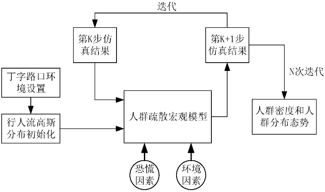 Iterative simulation method of macro-model for crowd evacuation