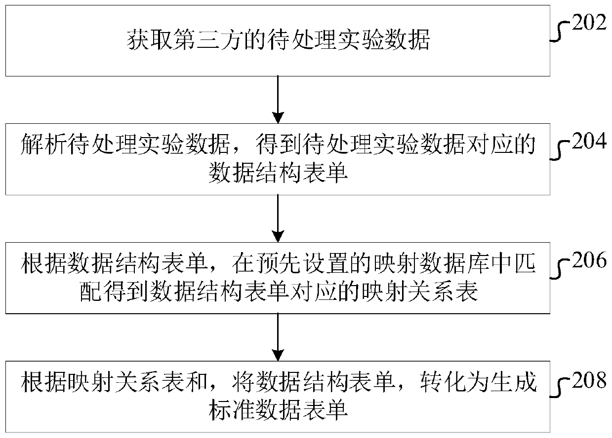 Experimental data processing method and device, computer equipment and storage medium