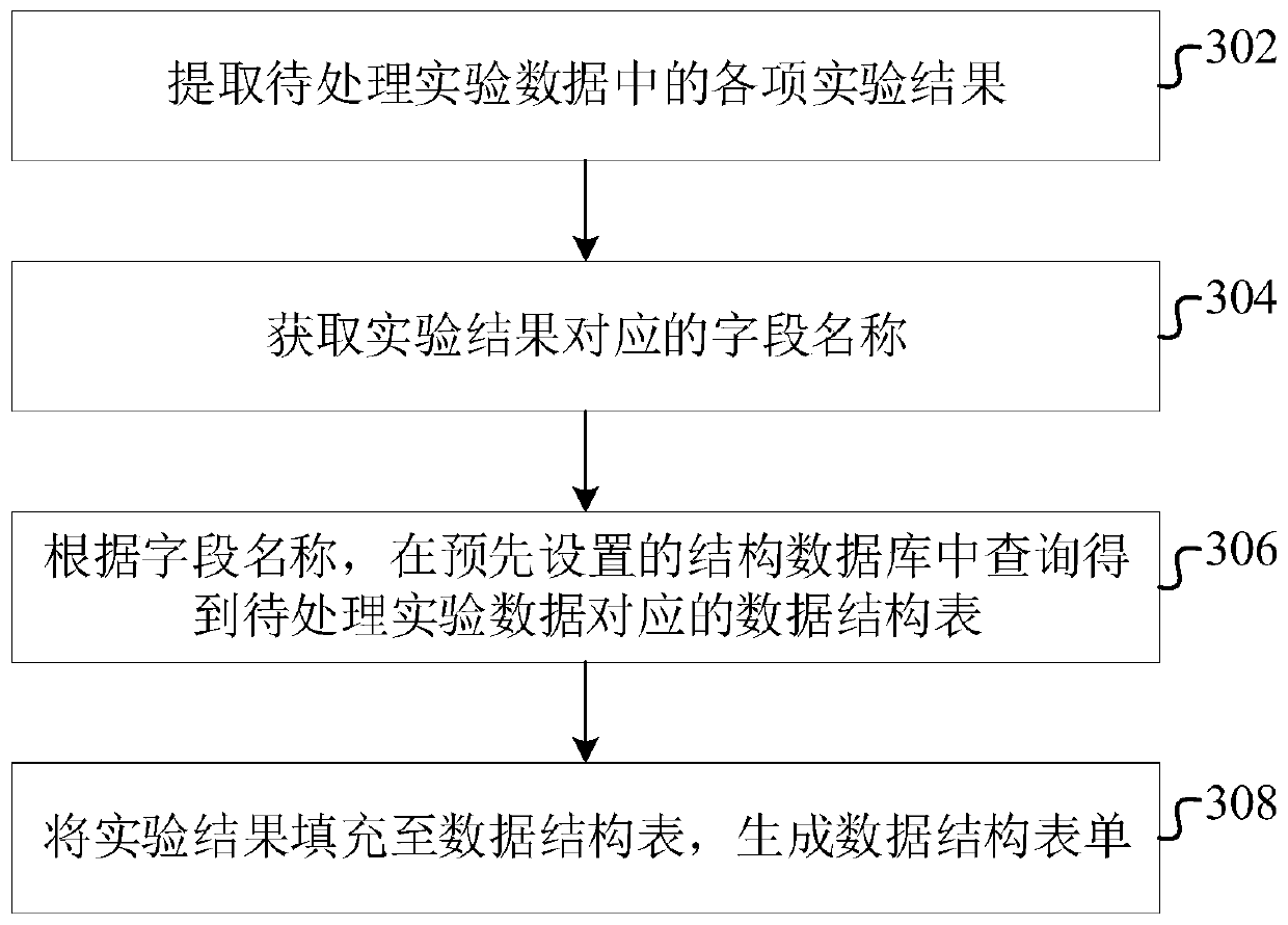 Experimental data processing method and device, computer equipment and storage medium