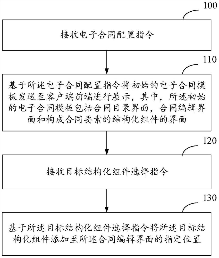 Electronic contract template configuration method and device