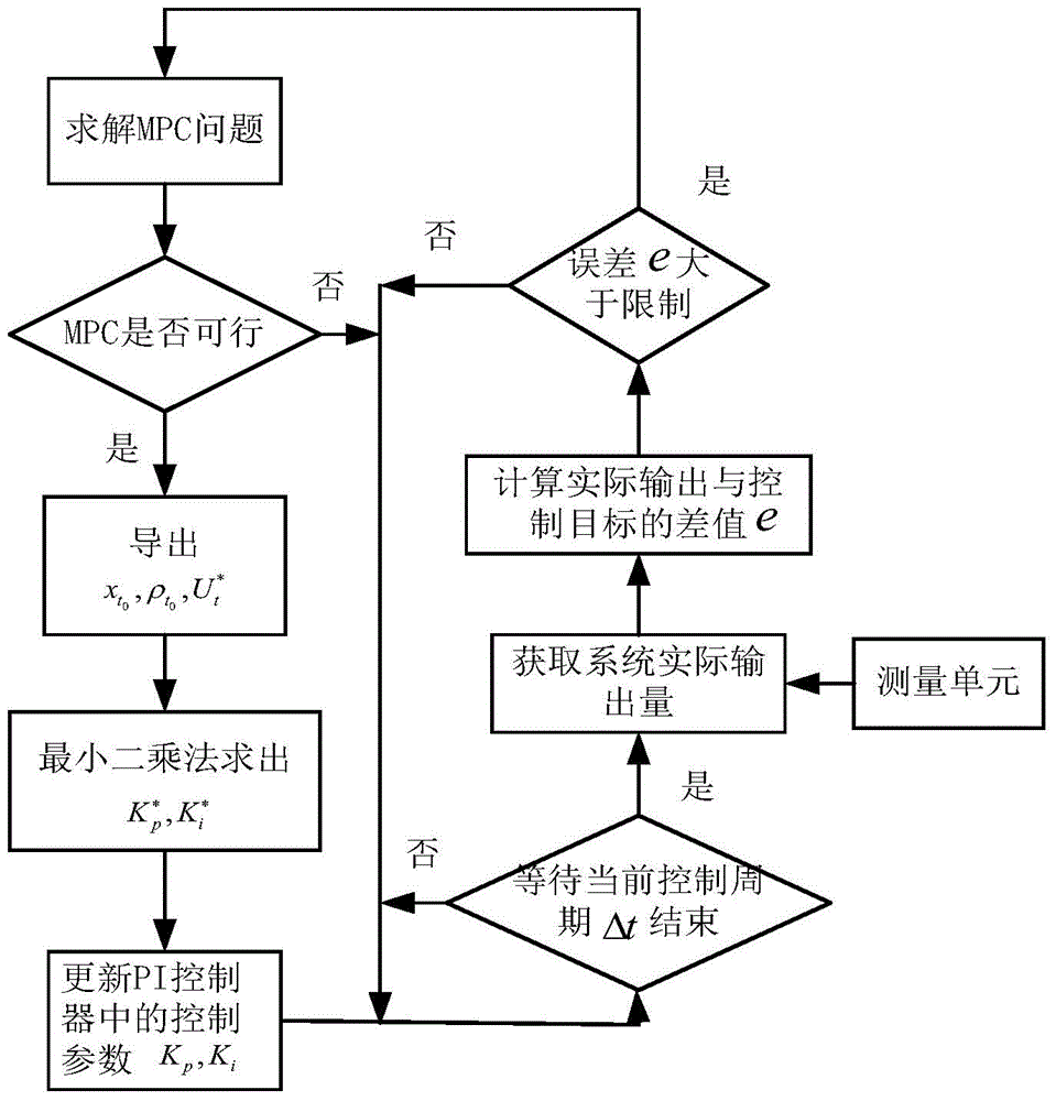 Micro-grid frequency modulation method with electric automobile based on MPC and PI control method