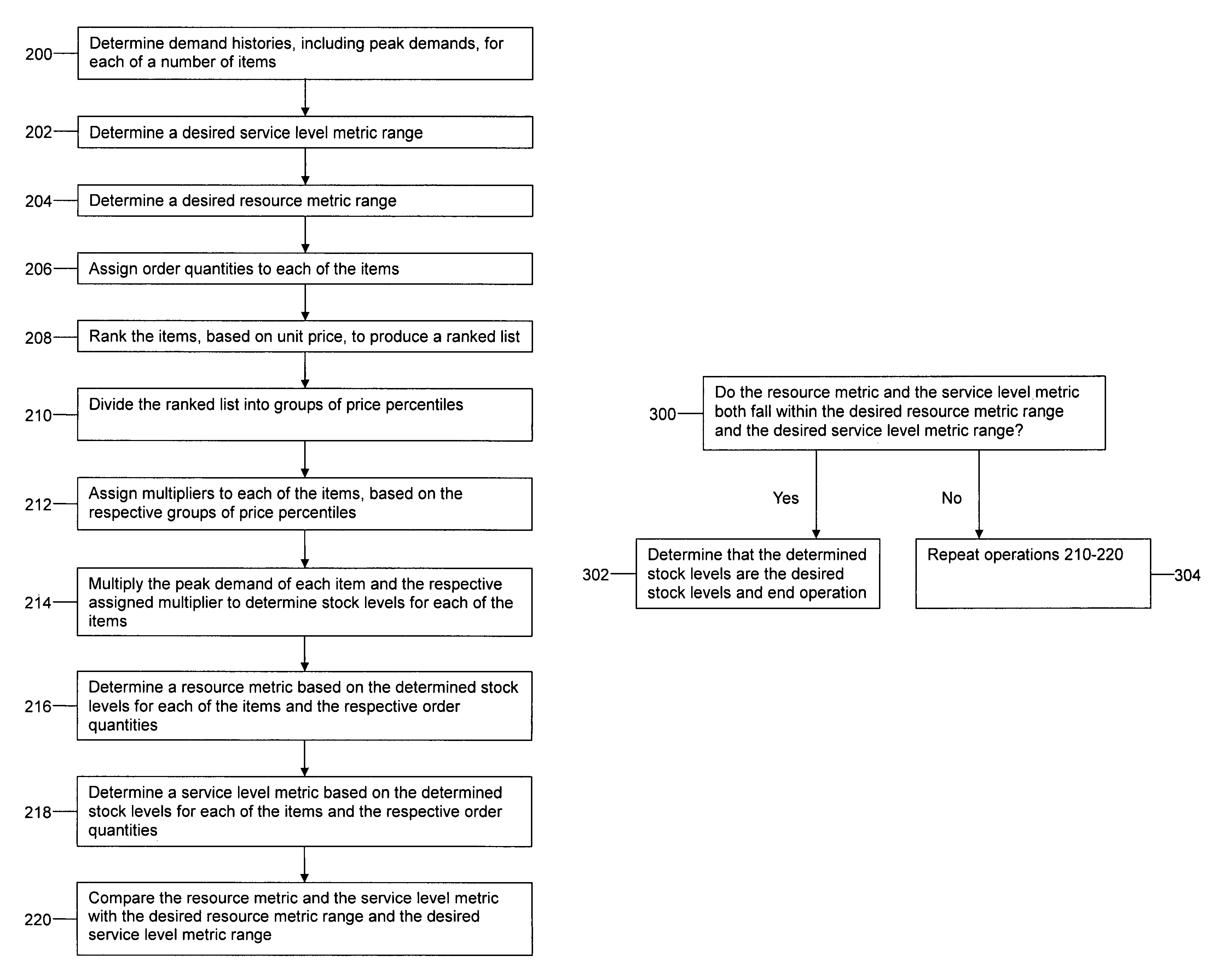 Method of determining inventory levels