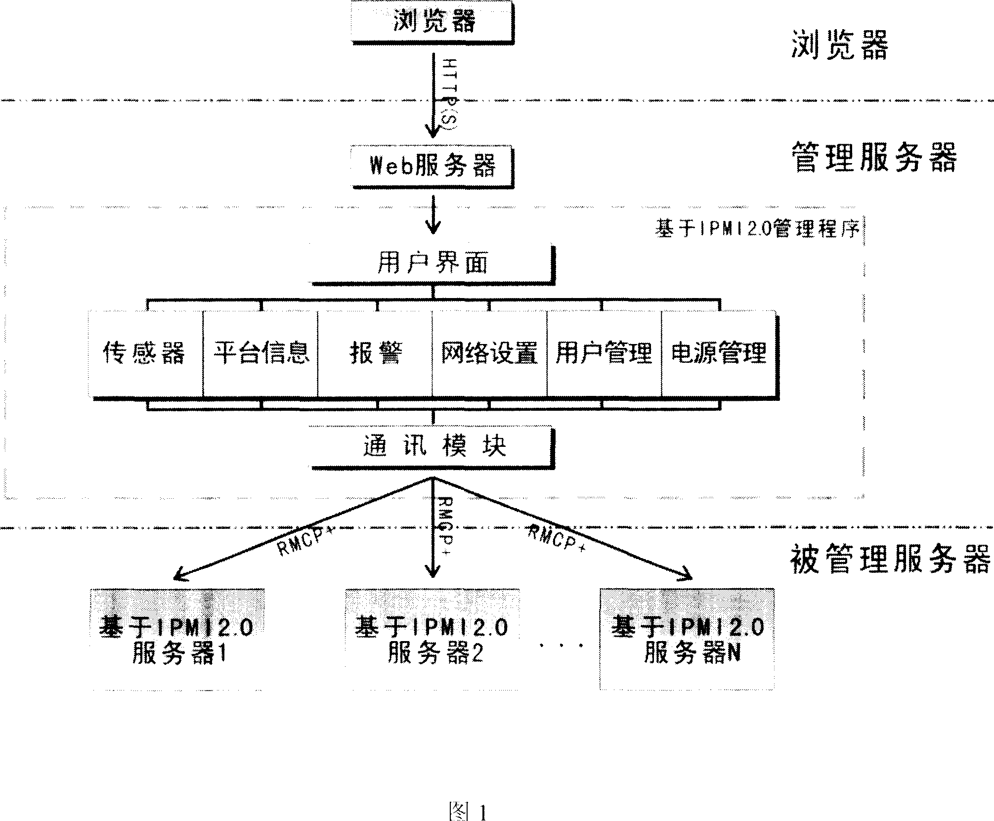 Multi-server management system and method