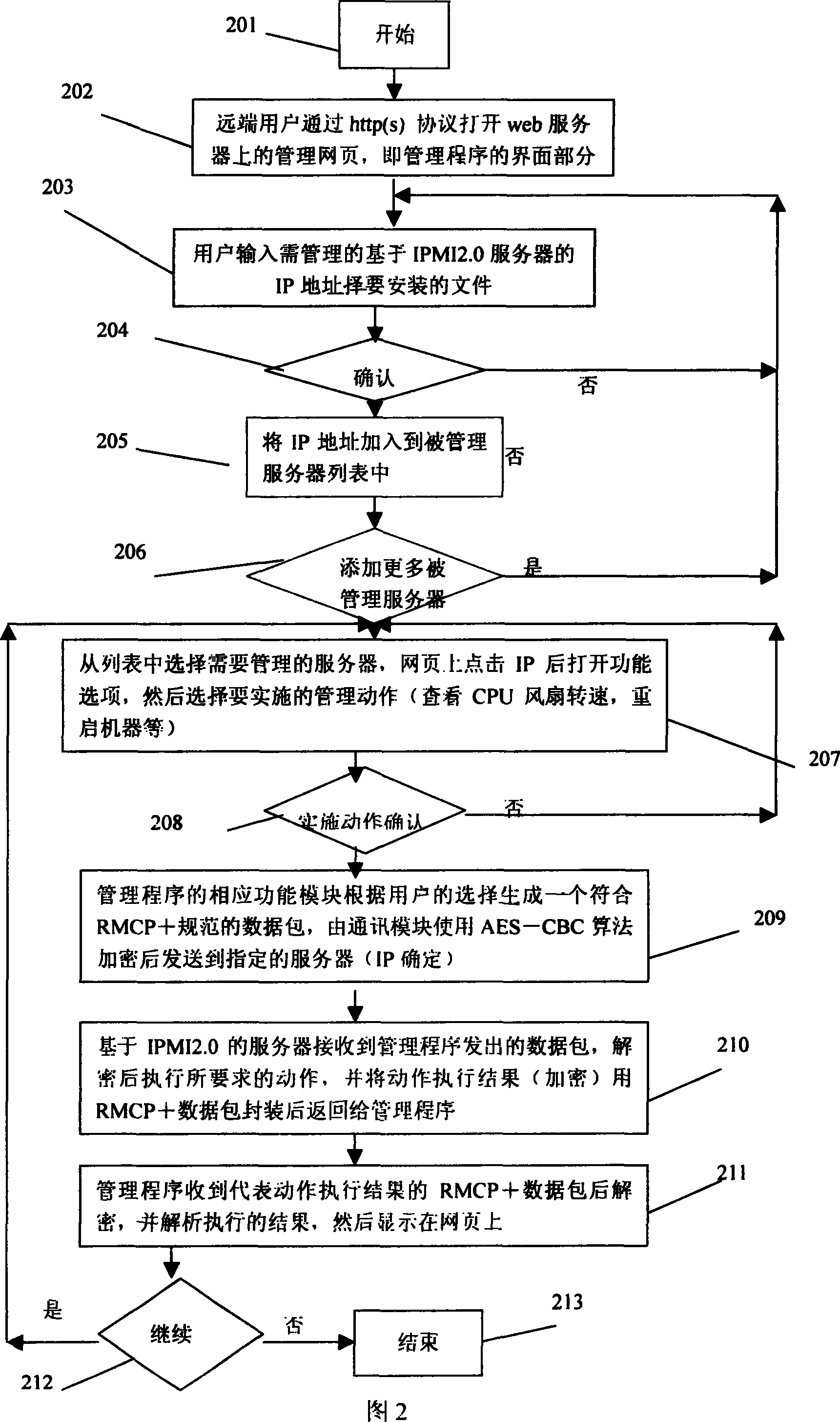 Multi-server management system and method