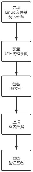 Data tampering monitoring method based on iNotify real-time response