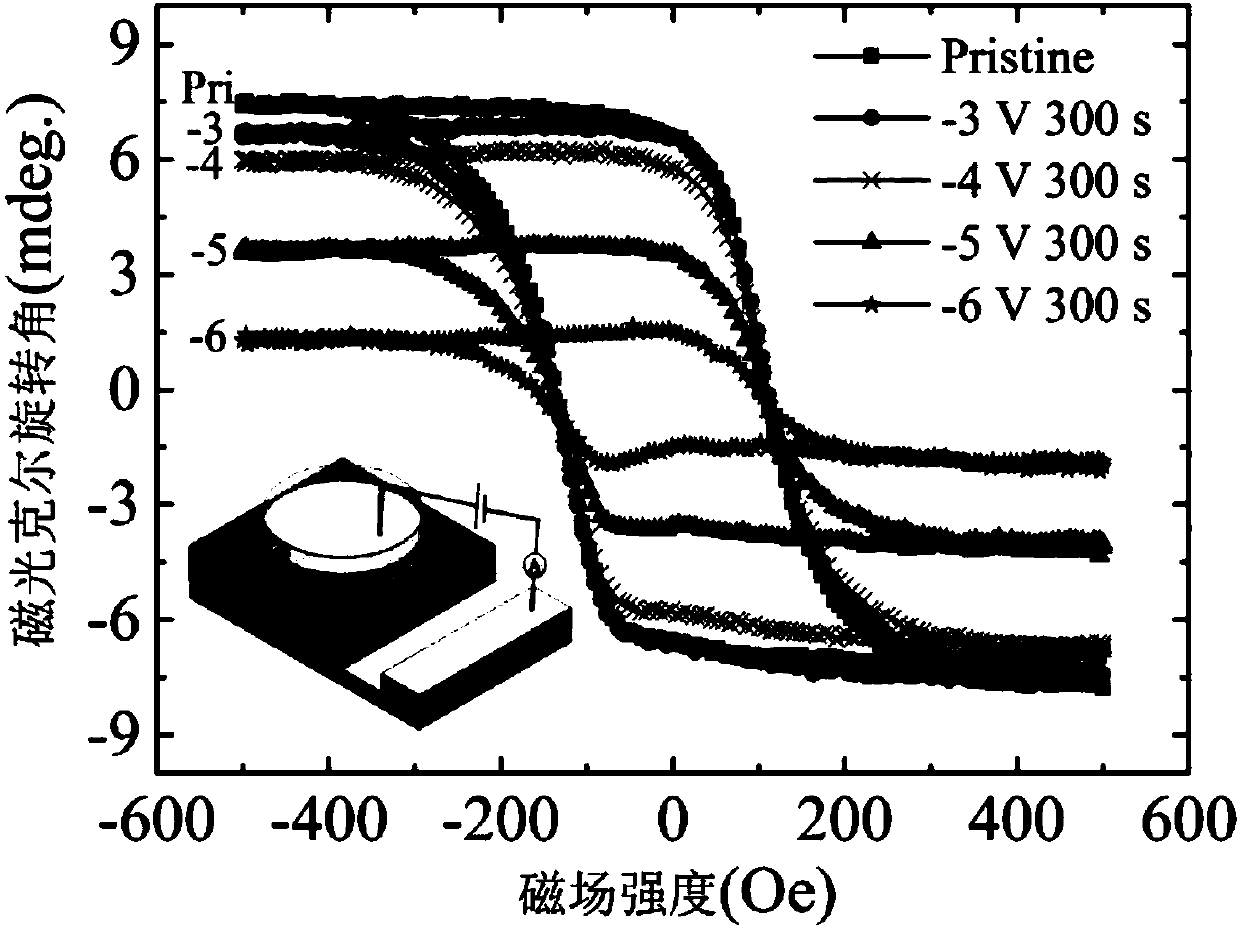 All-solid-state electric field reconfigurable magneto-optic device