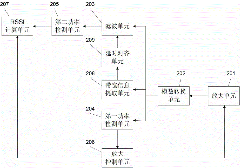 Detection apparatus and method for receiving signal intensity indication