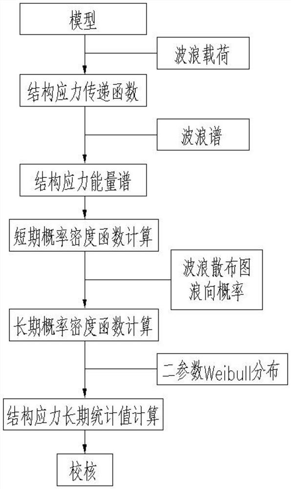 A Calculation Method for Structural Stress of Floating Ocean Structures Based on Spectrum Analysis Method