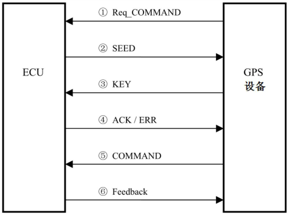 Control method and system for engine control unit to manage loan vehicle