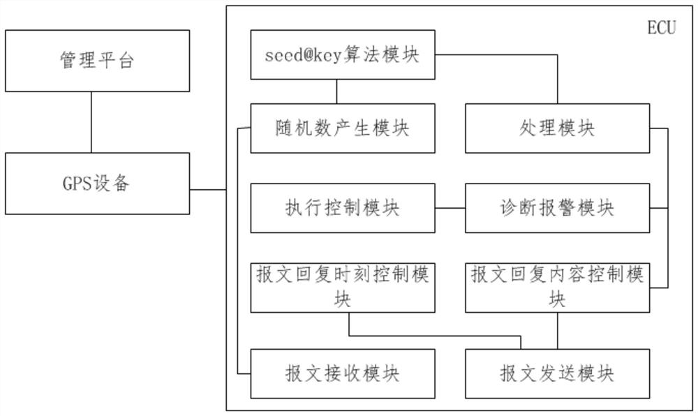 Control method and system for engine control unit to manage loan vehicle