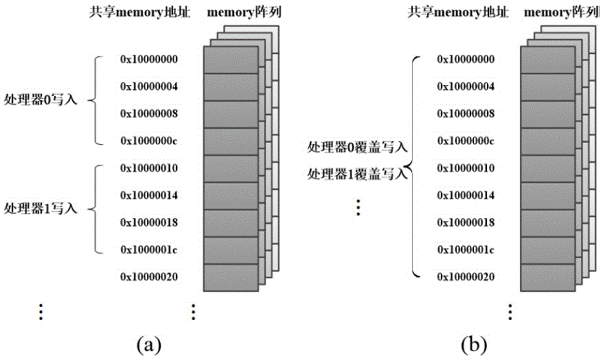 A data communication synchronization method based on a shared memory