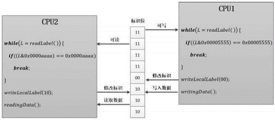 A data communication synchronization method based on a shared memory