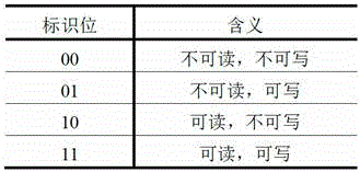 A data communication synchronization method based on a shared memory