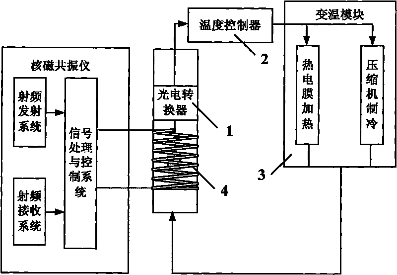 Temperature control system for nuclear magnetic resonance spectrometer