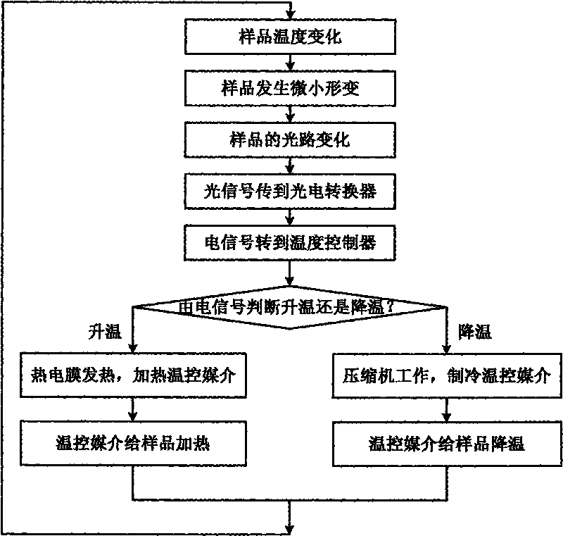 Temperature control system for nuclear magnetic resonance spectrometer