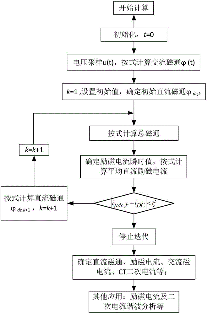 Method for detecting working point of current transformer under direct current magnetic biasing condition