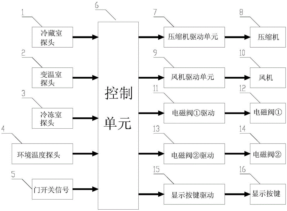 A treatment method and device for refrigerator probe failure