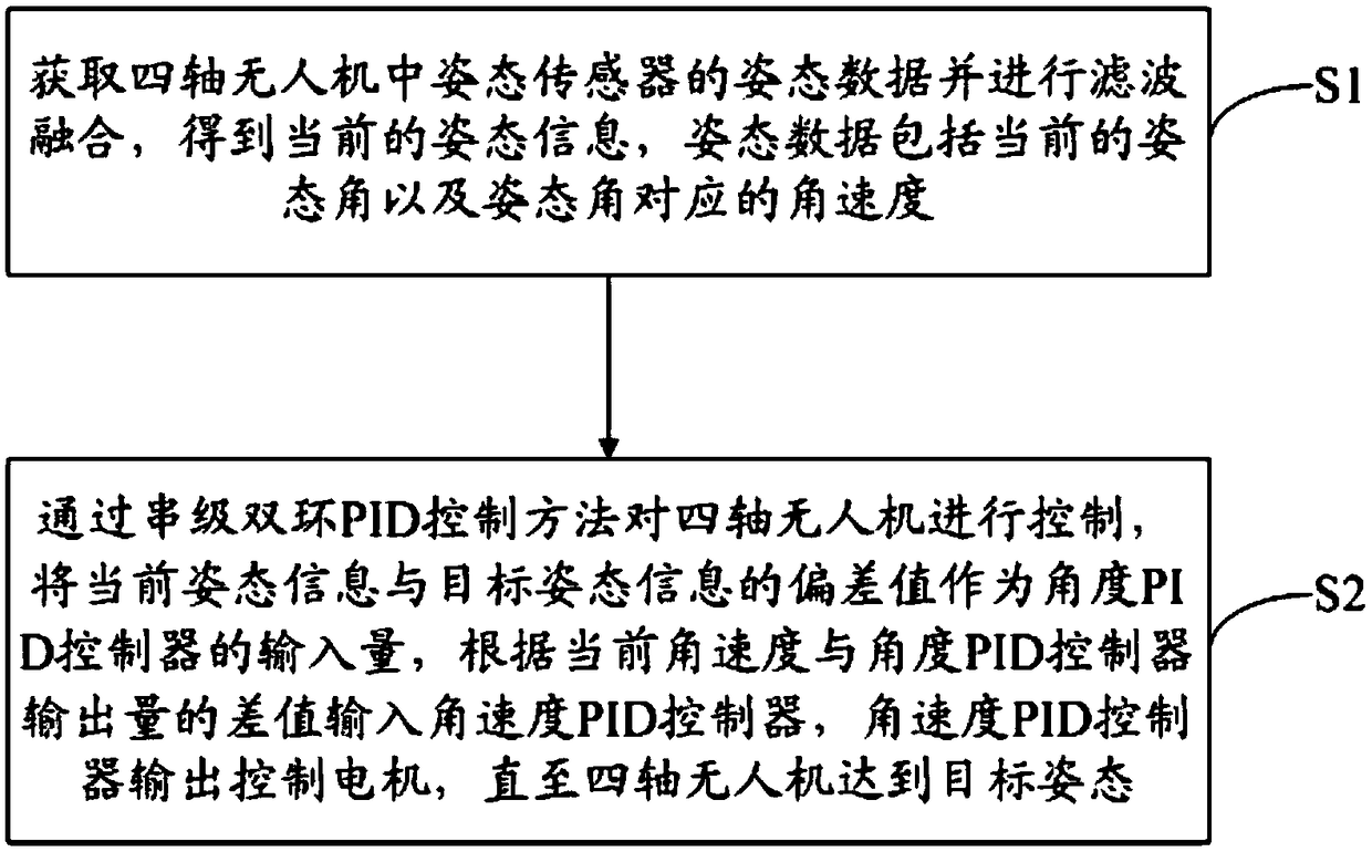 Control method of four-axis drone