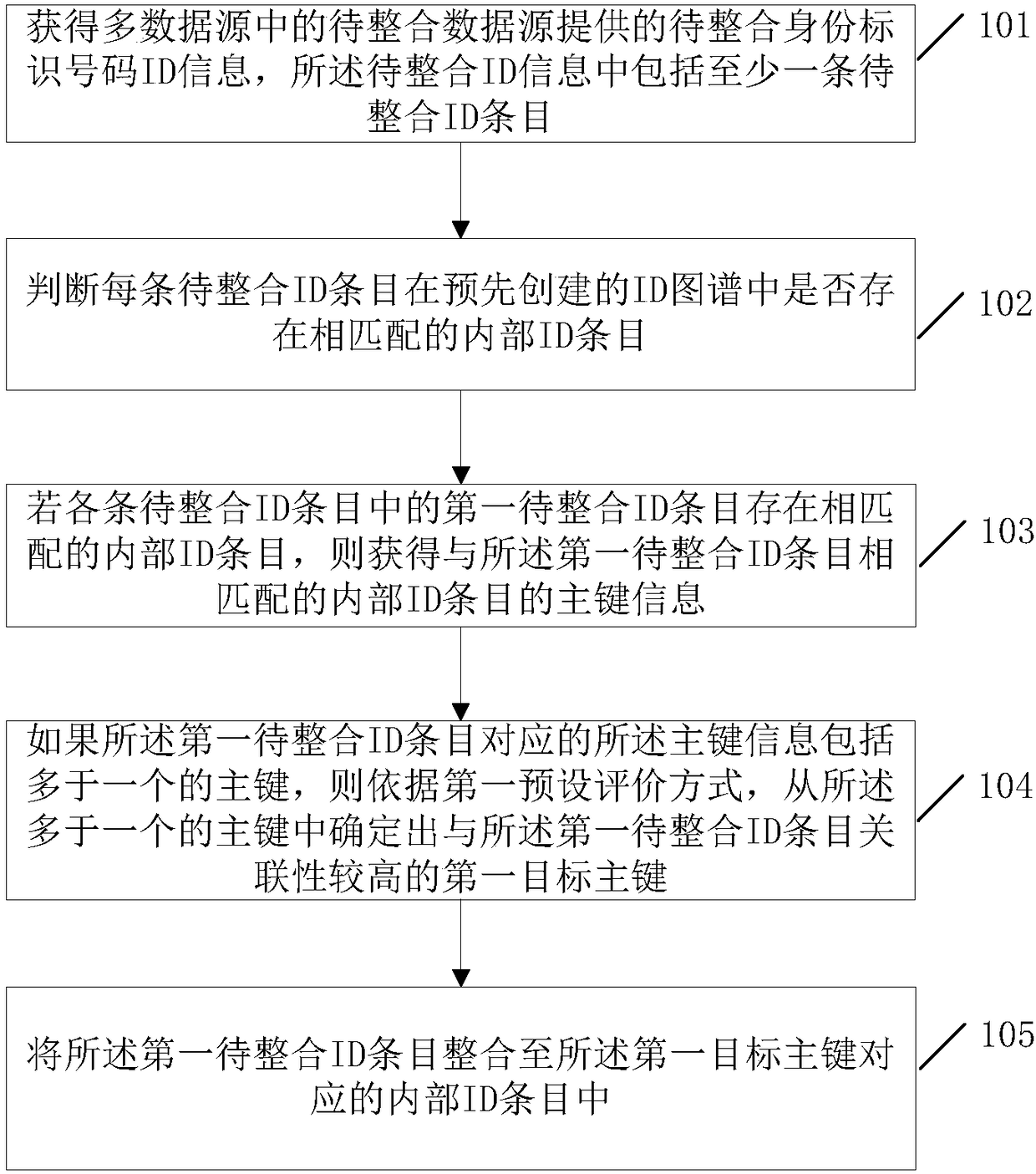 Multi-data-source user information integration method and device