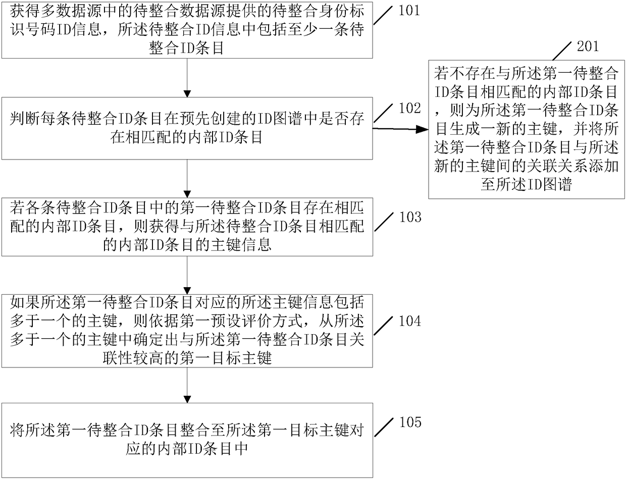 Multi-data-source user information integration method and device