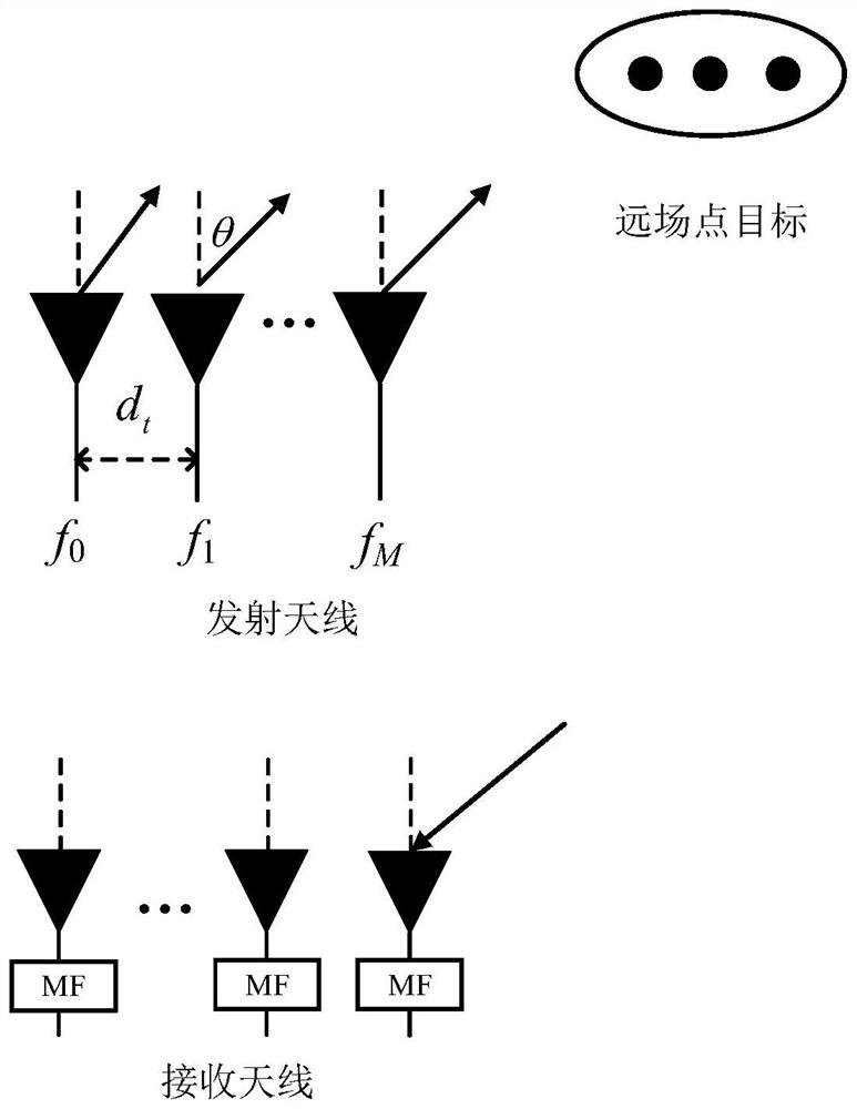 Frequency diversity MIMO radar parameter estimation method based on matrix pencil principle