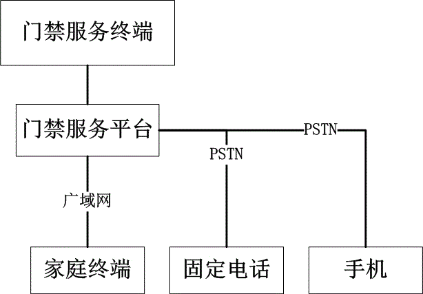 Dialing call method for access control visual intercommunication service system