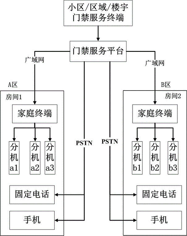 Dialing call method for access control visual intercommunication service system