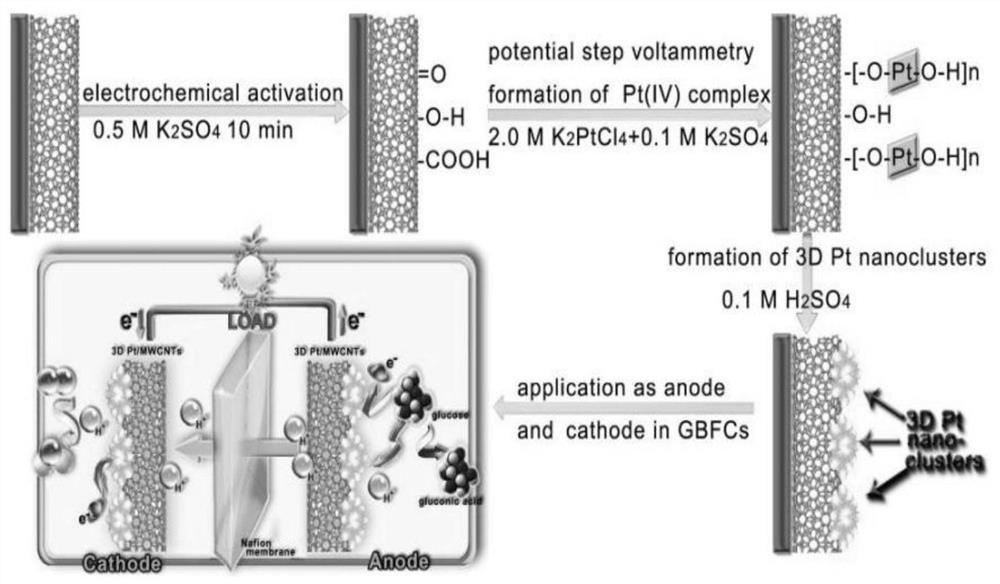 Construction method of electrocatalytic oxidation methanol fuel cell