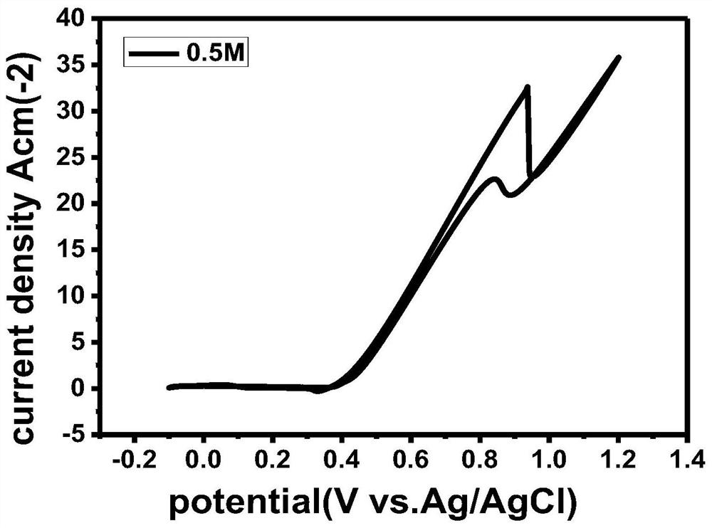 Construction method of electrocatalytic oxidation methanol fuel cell