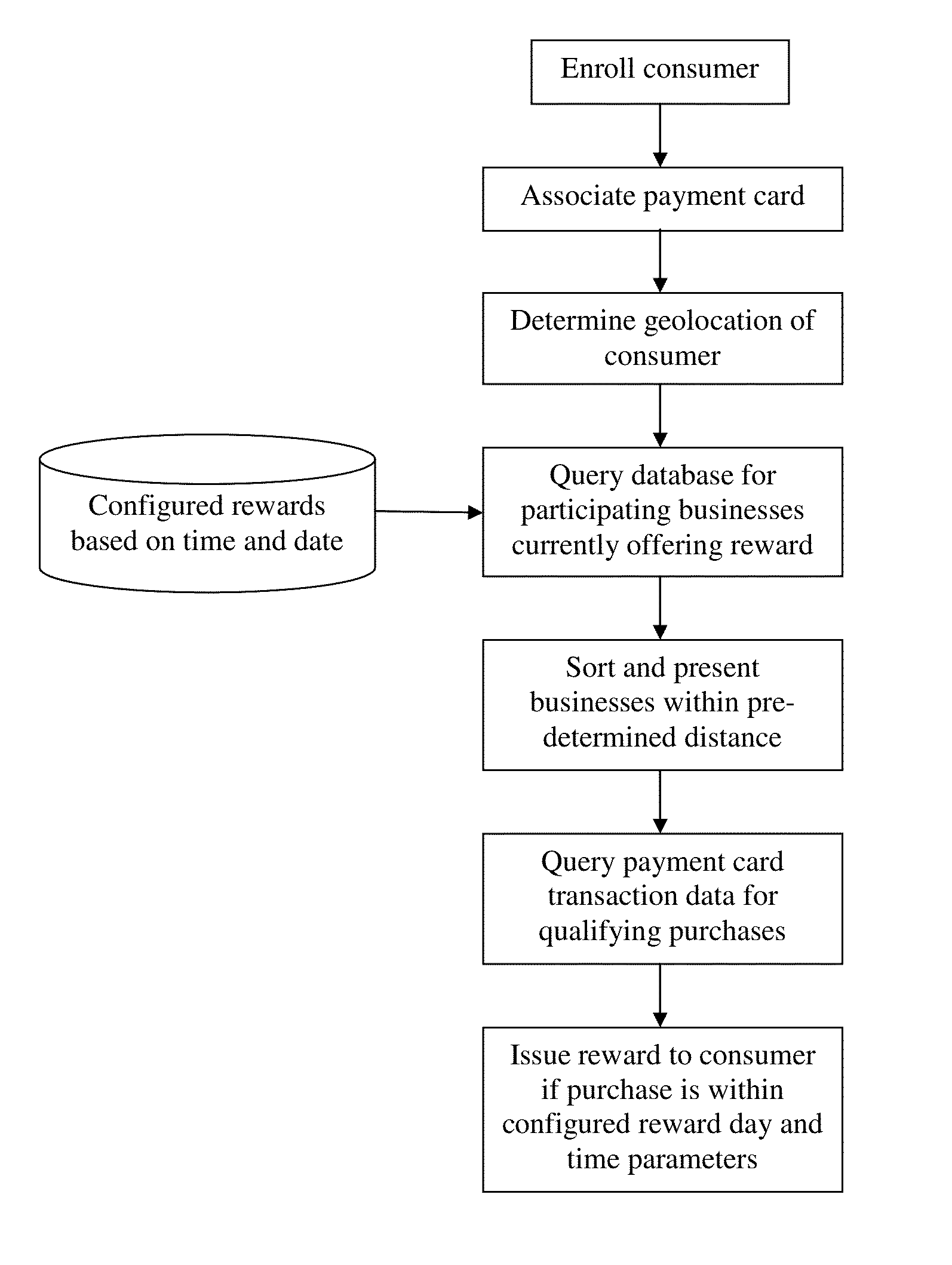 Consumer rewards platform featuring variable cash back rewards based on time of day