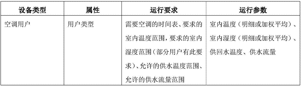 Configuration method of energy station group control system