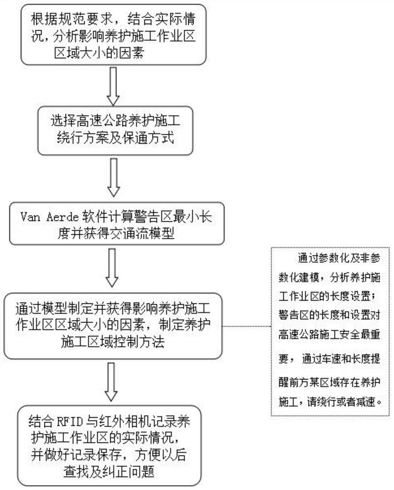 Design method of highway maintenance construction area control safety management system