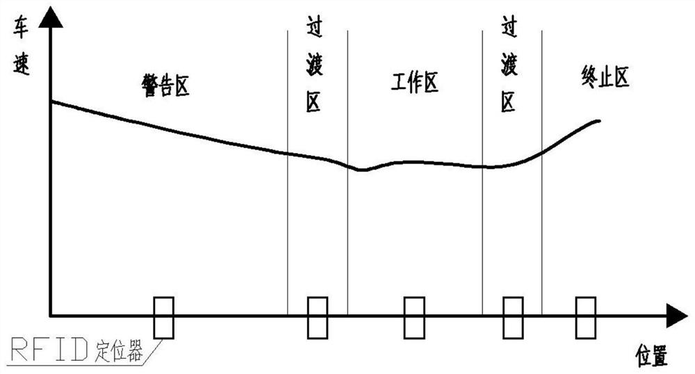 Design method of highway maintenance construction area control safety management system