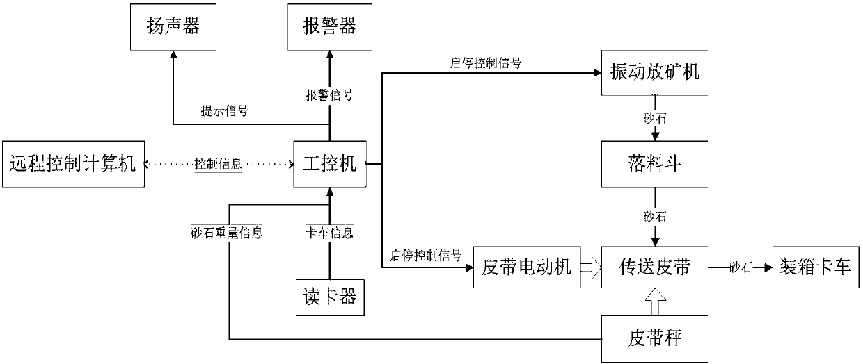 Automatic truck loading system for gravel