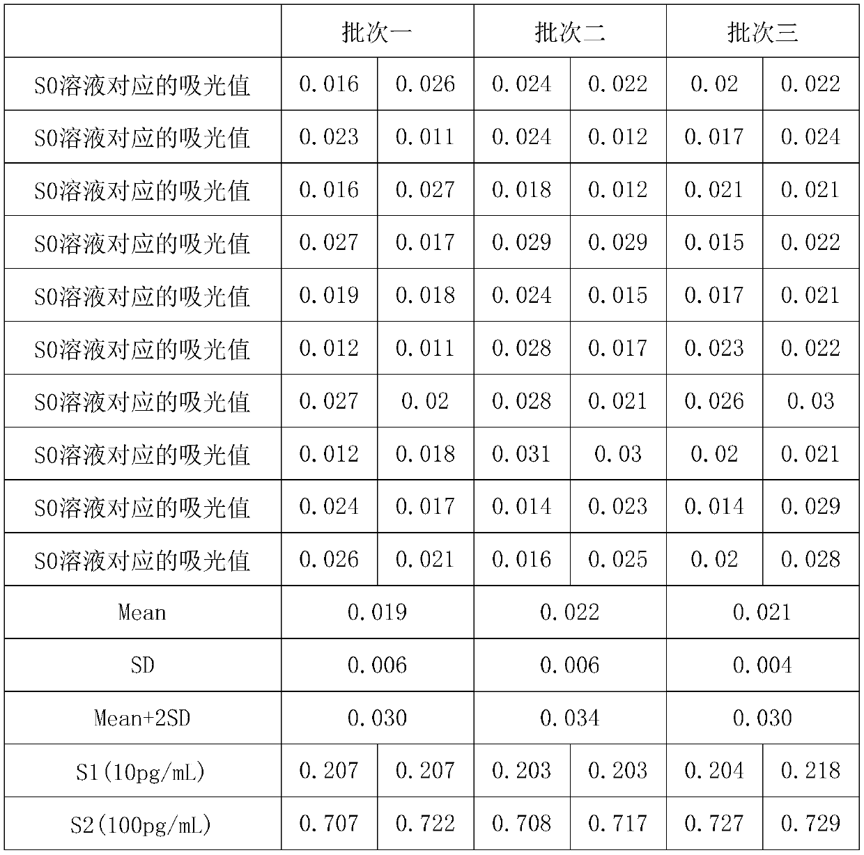 Detection kit for S100B protein and using method of detection kit