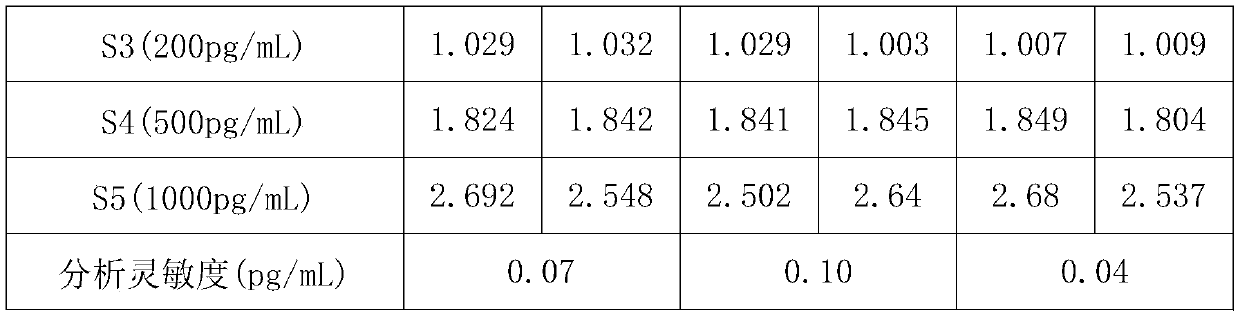 Detection kit for S100B protein and using method of detection kit