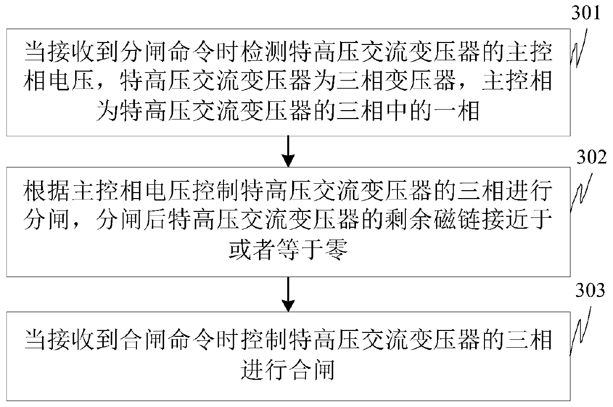 Ultra-high voltage AC transformer phase selection, opening and closing control method and device