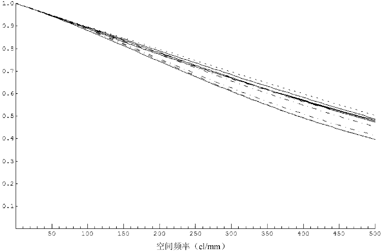 Varifocal photoetching objective lens system