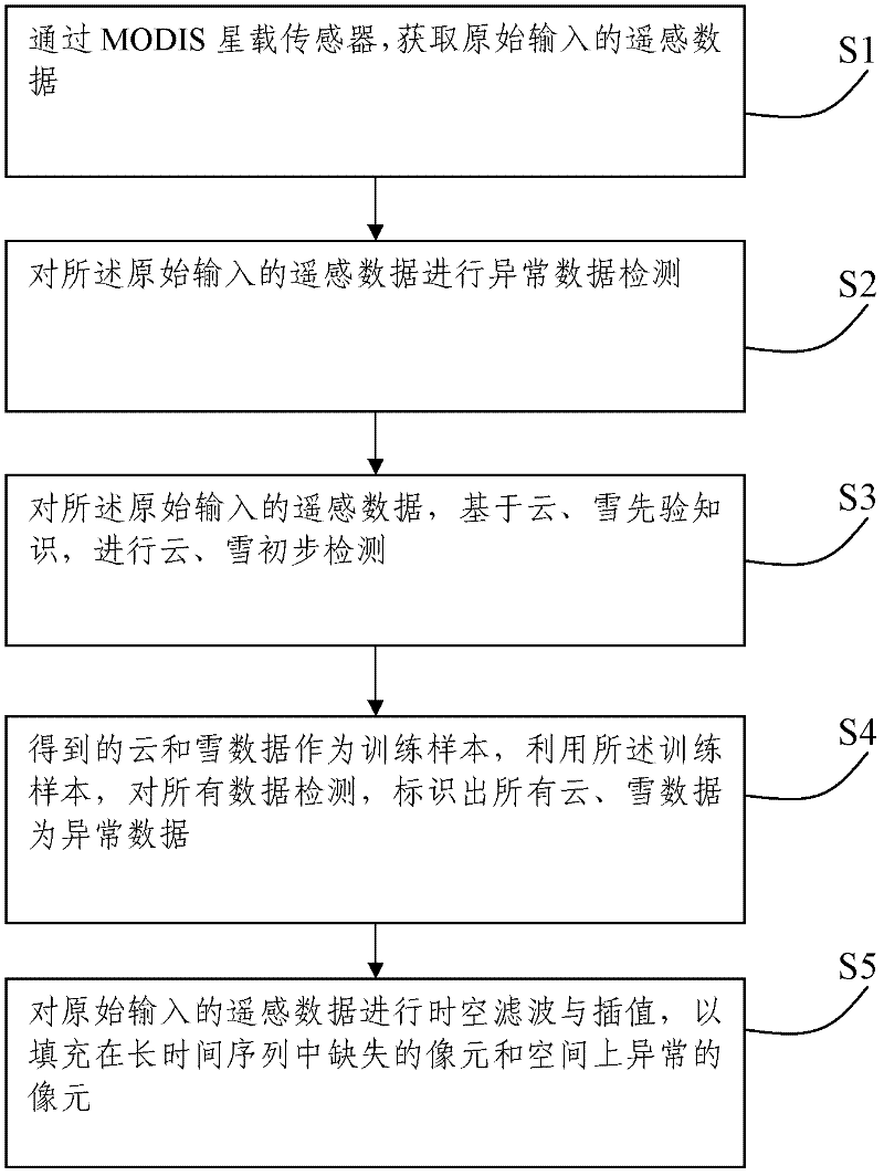 Method and system for preprocessing MODIS (Moderate-Resolution Imaging Spectroradiometer) surface albedo data