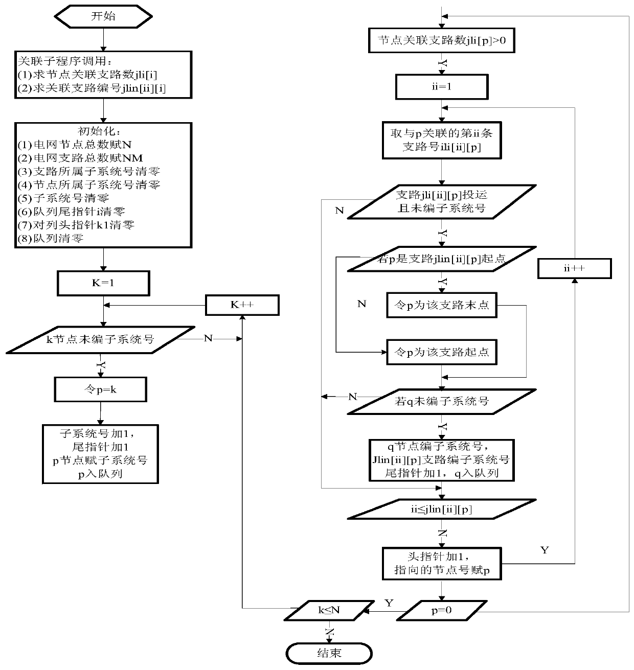 A Method of Realizing Rapid Load Loading Based on Grid Topology Structure