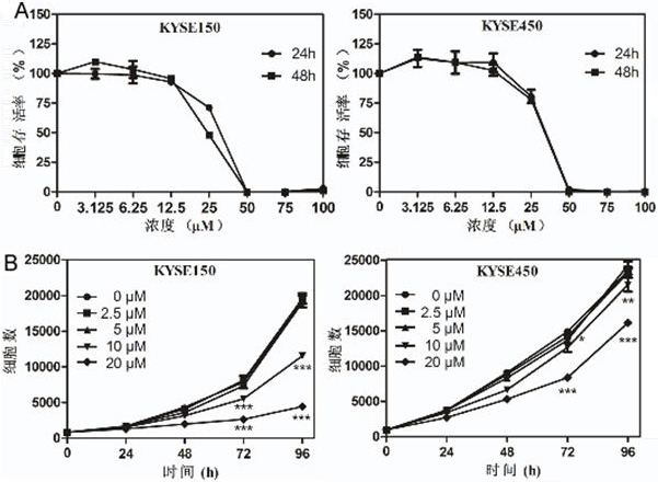 Application of otilonium bromide to preparation of antitumor medicines