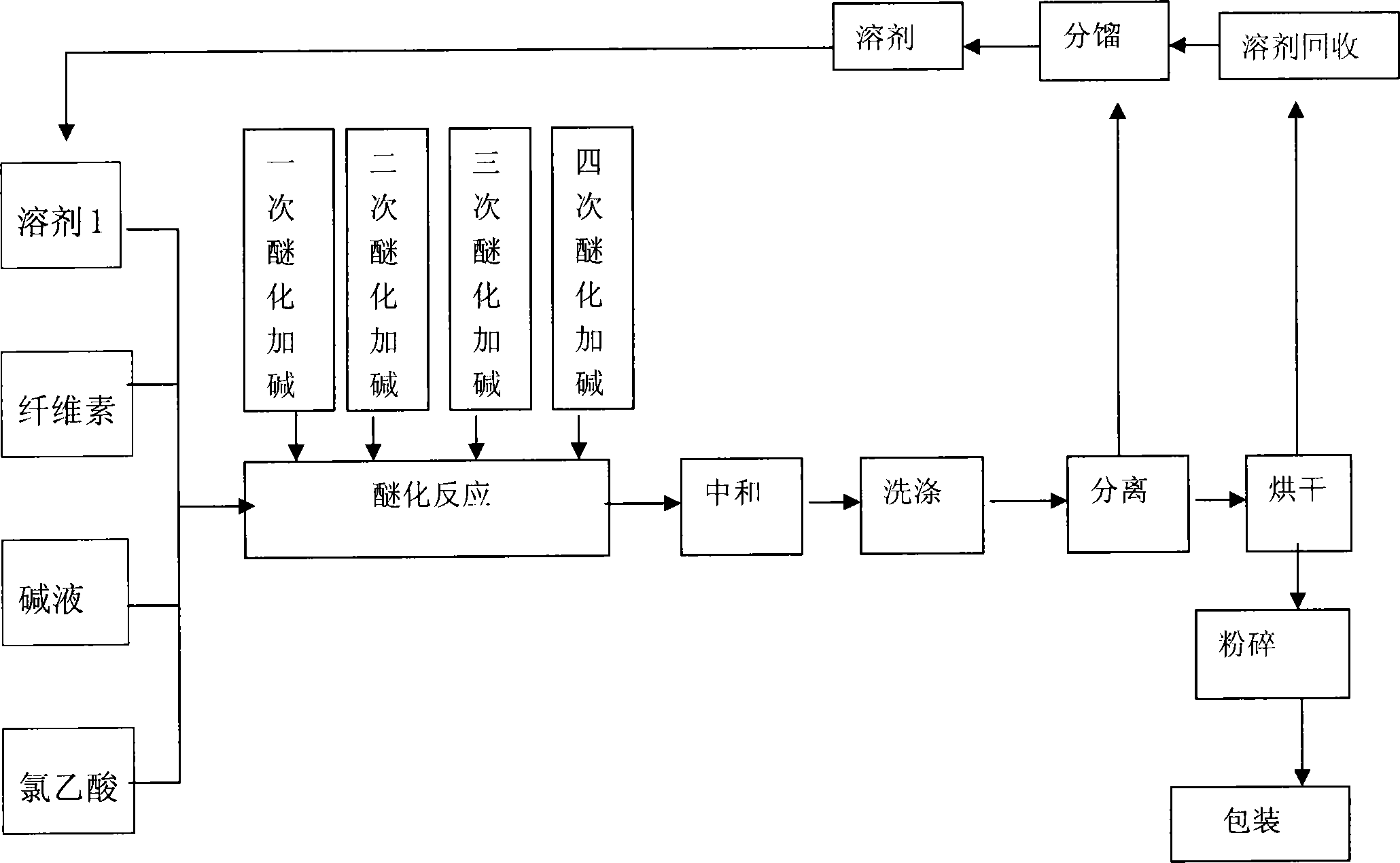 Ultra-high substitution carboxymethyl cellulose sodium and its preparation method and application